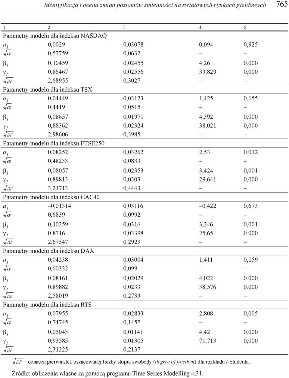 38,021 0,000 DF 2,98606 0,3985 Parametry modelu dla indeksu FTSE250 a 1 0,08252 0,03262 2,53 0,012 α 0,48233 0,0833 β 1 0,08057 0,02353 3,424 0,001 γ 1 0,89813 0,0303 29,641 0,000 DF 3,21713 0,4443