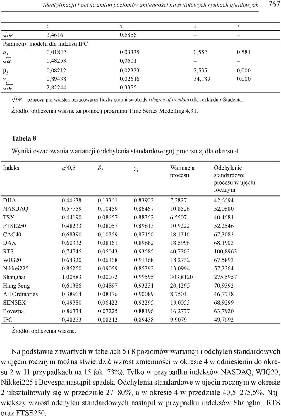 Źródło: obliczenia własne za pomocą programu Time Series Modelling 4,31.