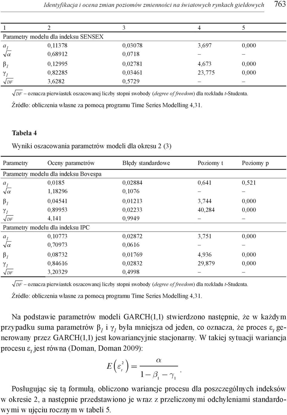 Źródło: obliczenia własne za pomocą programu Time Series Modelling 4,31.