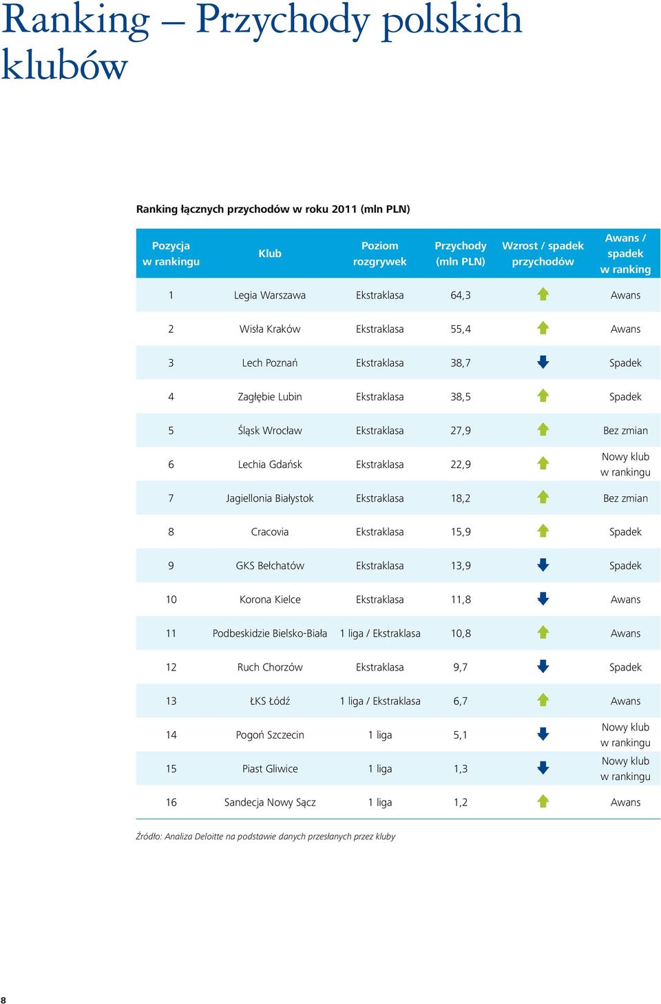 Lechia Gdańsk Ekstraklasa 22,9 Nowy klub w rankingu 7 Jagiellonia Białystok Ekstraklasa 18,2 Bez zmian 8 Cracovia Ekstraklasa 15,9 Spadek 9 GKS Bełchatów Ekstraklasa 13,9 Spadek 10 Korona Kielce