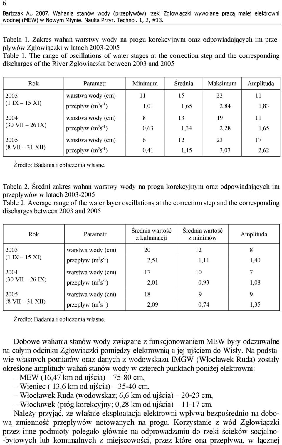 The range of oscillations of water stages at the correction step and the corresponding discharges of the River Zgłowiączka between 2003 and 2005 Rok Parametr Minimum Średnia Maksimum Amplituda 2003