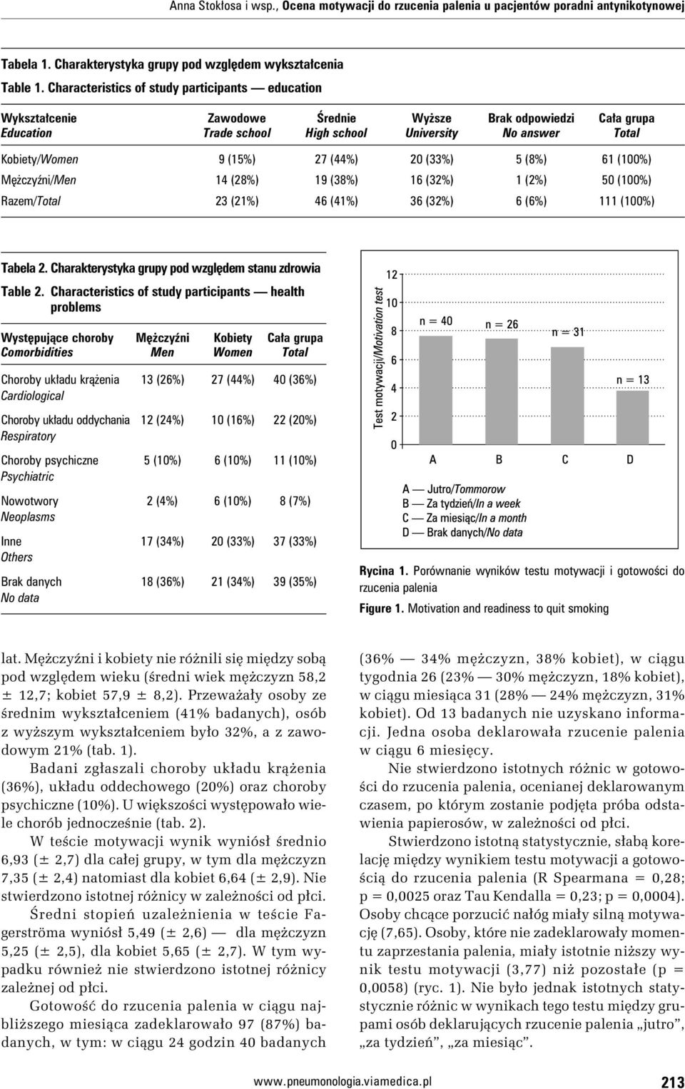 (44%) 20 (33%) 5 (8%) 61 (100%) Mężczyźni/Men 14 (28%) 19 (38%) 16 (32%) 1 (2%) 50 (100%) Razem/Total 23 (21%) 46 (41%) 36 (32%) 6 (6%) 111 (100%) Tabela 2.