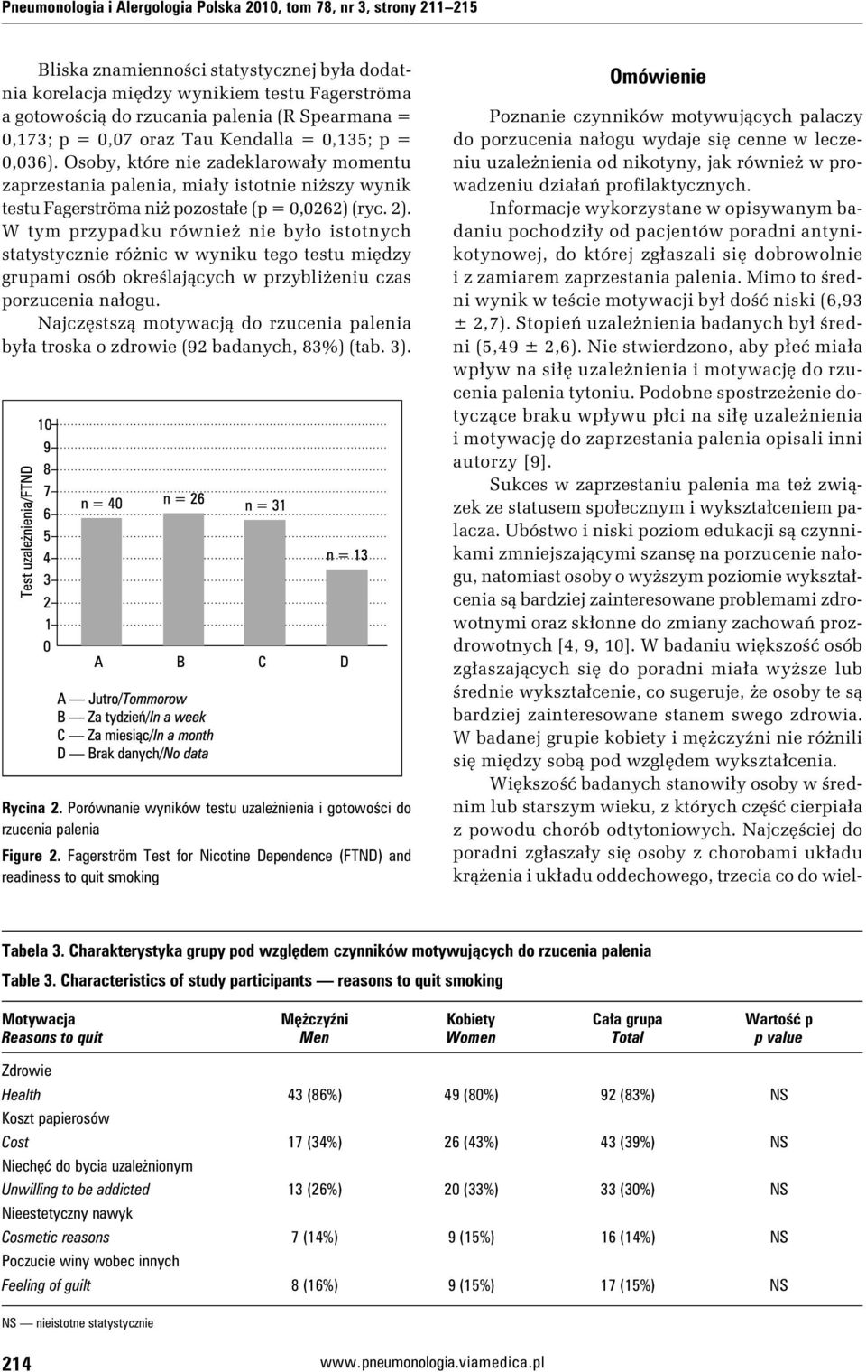 Osoby, które nie zadeklarowały momentu zaprzestania palenia, miały istotnie niższy wynik testu Fagerströma niż pozostałe (p = 0,0262) (ryc. 2).