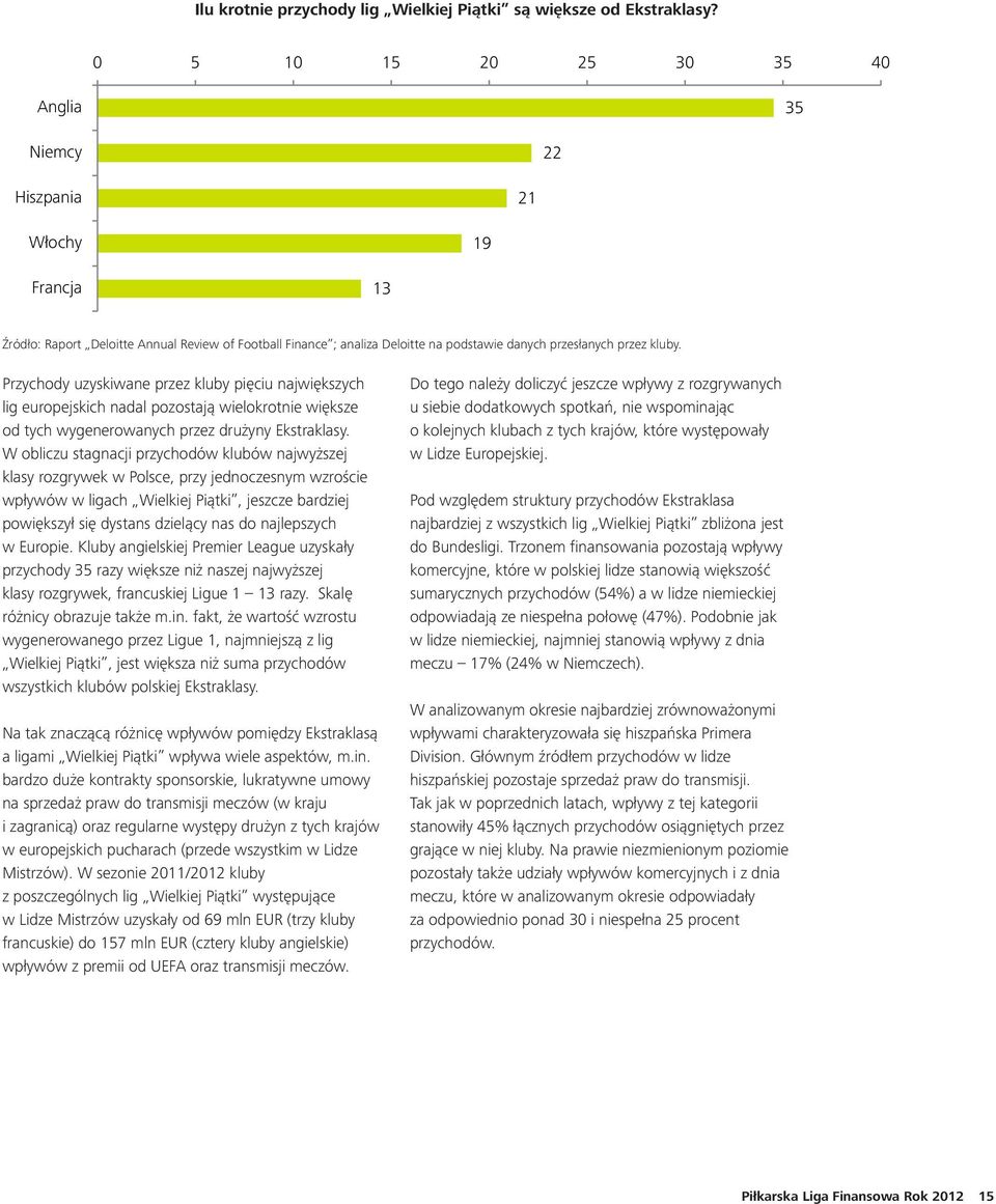 Przychody uzyskiwane przez kluby pięciu największych lig europejskich nadal pozostają wielokrotnie większe od tych wygenerowanych przez drużyny Ekstraklasy.
