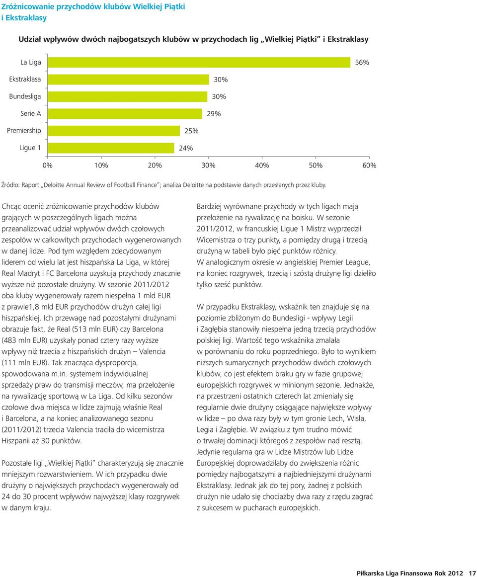 Chcąc ocenić zróżnicowanie przychodów klubów grających w poszczególnych ligach można przeanalizować udział wpływów dwóch czołowych zespołów w całkowitych przychodach wygenerowanych w danej lidze.