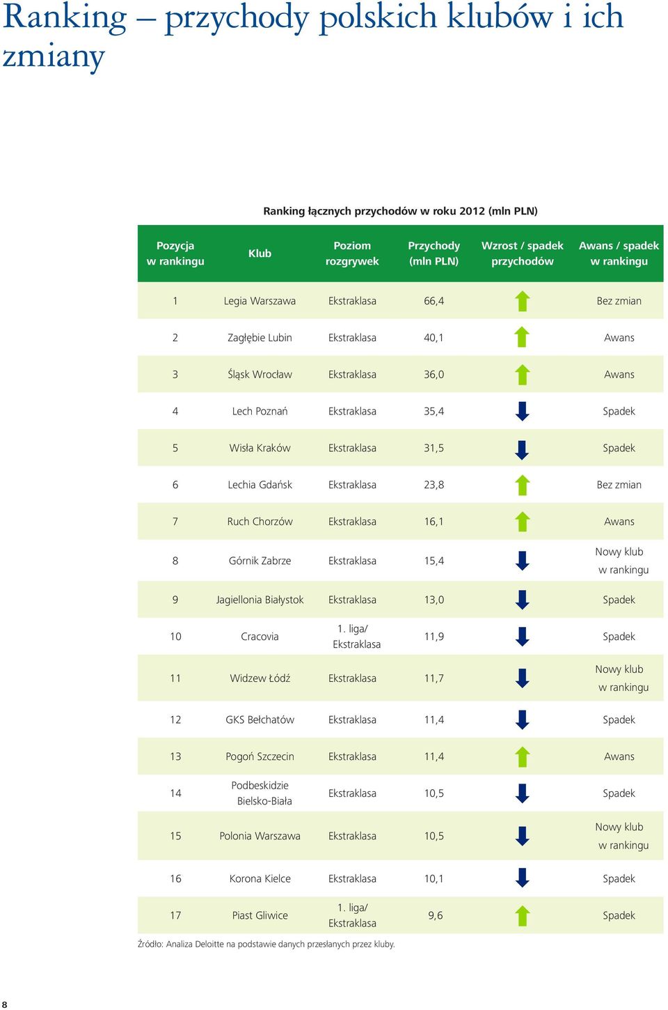 31,5 Spadek 6 Lechia Gdańsk Ekstraklasa 23,8 Bez zmian 7 Ruch Chorzów Ekstraklasa 16,1 Awans 8 Górnik Zabrze Ekstraklasa 15,4 Nowy klub w rankingu 9 Jagiellonia Białystok Ekstraklasa 13, Spadek 1