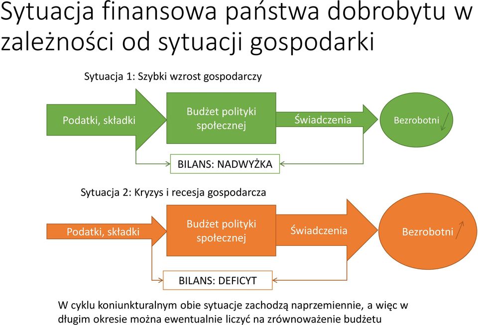 gospodarcza Podatki, składki Budżet polityki społecznej Świadczenia Bezrobotni BILANS: DEFICYT W cyklu