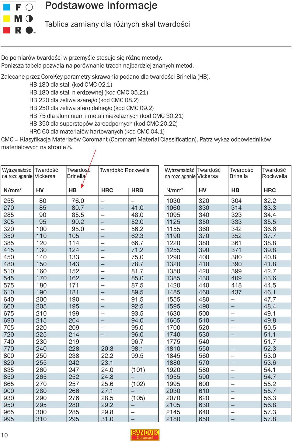 2) HB 250 dla żeliwa sferoidalnego (kod CMC 09.2) HB 75 dla aluminium i metali nieżelaznych (kod CMC 30.21) HB 350 dla superstopów żaroodpornych (kod CMC 20.