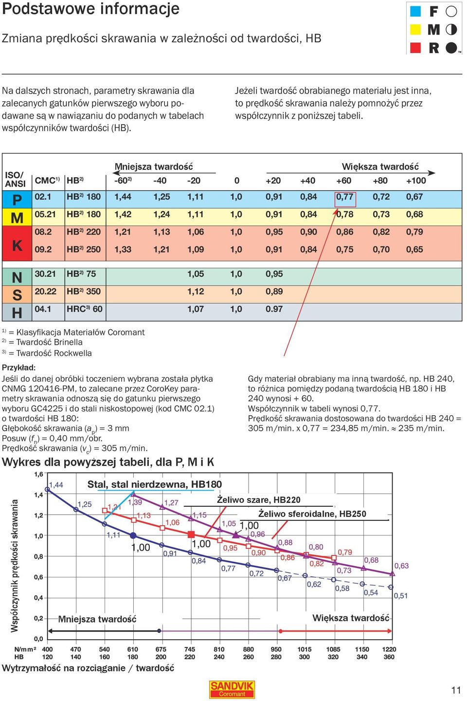 Mniejsza twardość Większa twardość CMC1) HB2) -602) -40-20 0 +20 +40 +60 +80 +100 02.1 HB2) 180 1,44 1,25 1,11 0,77 0,72 0,67 05.21 HB2) 180 1,42 1,24 1,11 0,78 0,73 0,68 08.