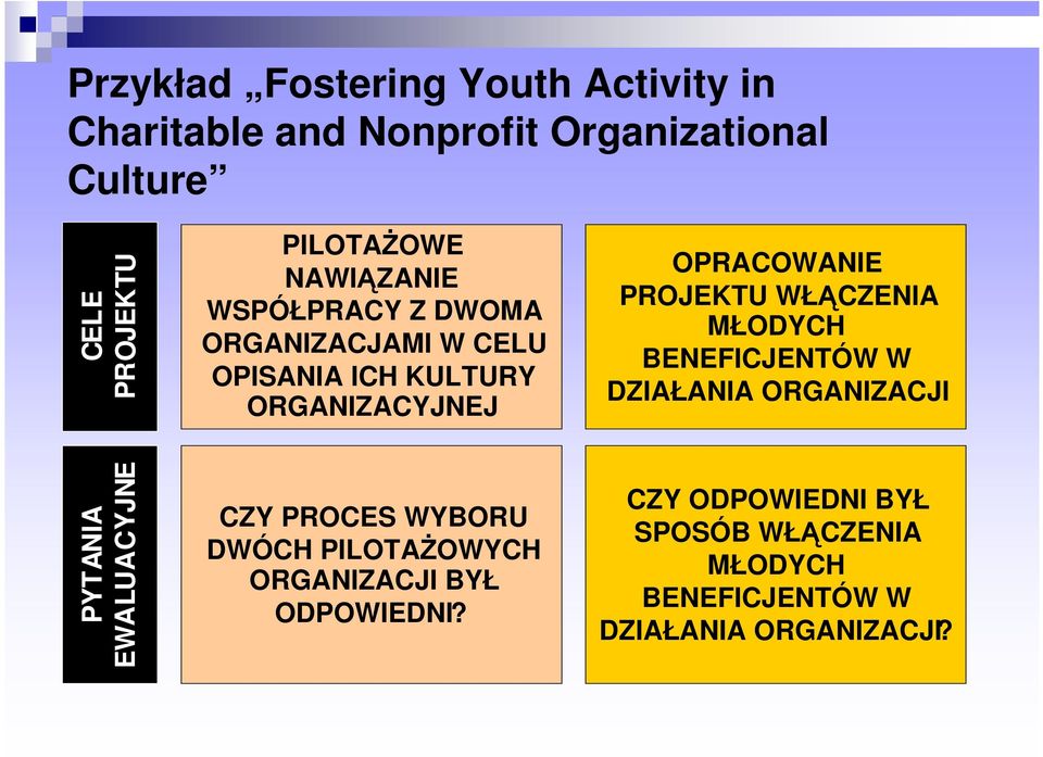 WŁĄCZENIA MŁODYCH BENEFICJENTÓW W DZIAŁANIA ORGANIZACJI PYTANIA EWALUACYJNE CZY PROCES WYBORU DWÓCH