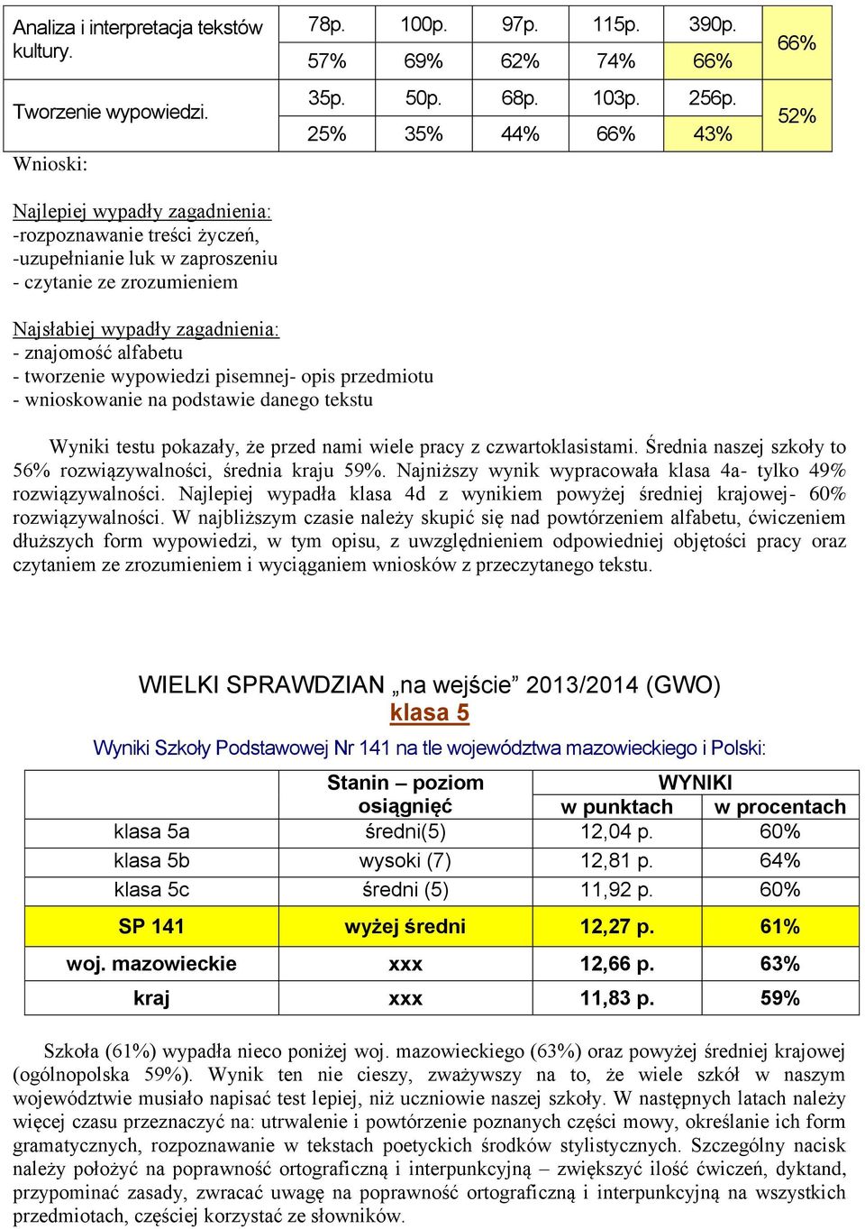 25% 35% 44% 66% 43% 66% 52% Najsłabiej wypadły zagadnienia: - znajomość alfabetu - tworzenie wypowiedzi pisemnej- opis przedmiotu - wnioskowanie na podstawie danego tekstu Wyniki testu pokazały, że