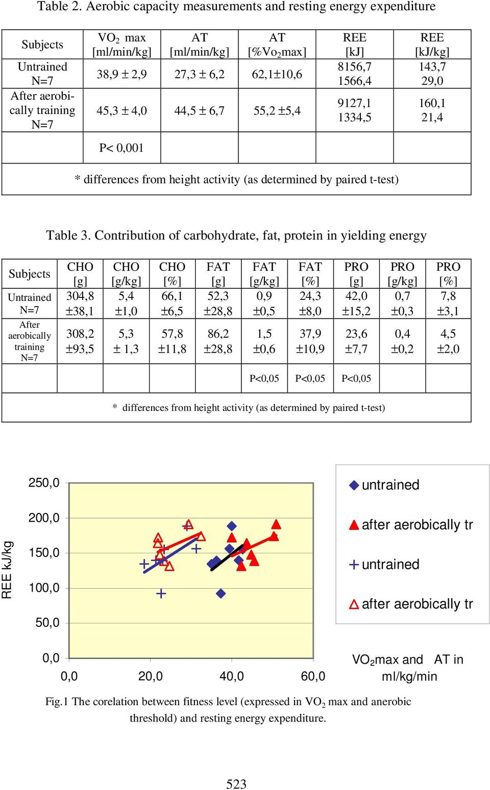 ±5,4 REE [kj] 8156,7 1566,4 9127,1 1334,5 REE [kj/kg] 143,7 29,0 160,1 21,4 P< 0,001 * differences from height activity (as determined by paired t-test) Table 3.