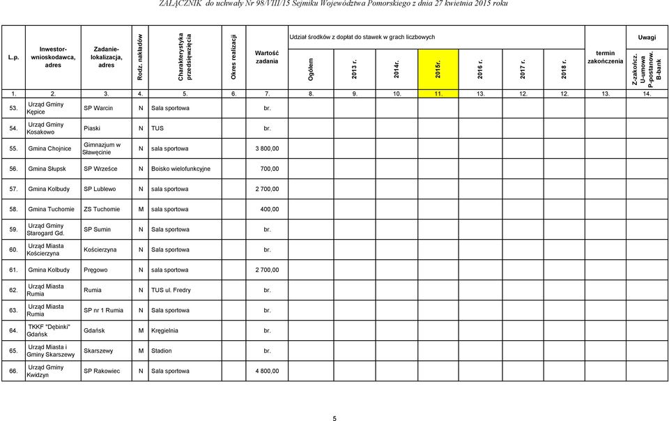 60. Starogard Gd. Kościerzyna SP Sumin N Sala sportowa br. Kościerzyna N Sala sportowa br. 61. Gmina Kolbudy Pręgowo N sala sportowa 2 700,00 62. 63. 64. 65. 66.