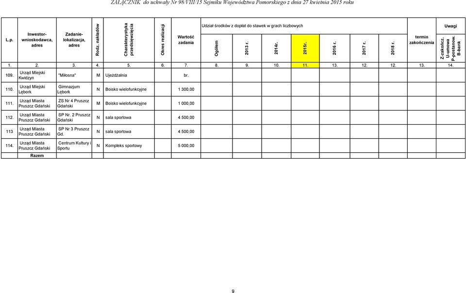 ZS Nr 4 Pruszcz i M Boisko wielofunkcyjne 1 000,00 112. SP Nr.