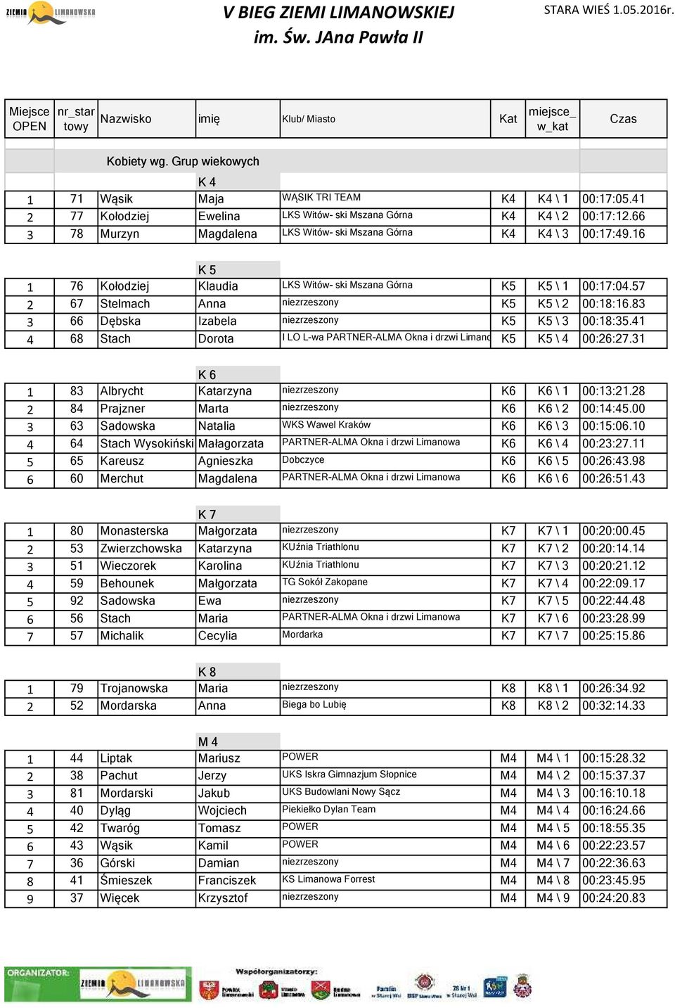 66 3 78 Murzyn Magdalena LKS Witów- ski Mszana Górna K4 K4 \ 3 00:17:49.16 K 5 1 76 Kołodziej Klaudia LKS Witów- ski Mszana Górna K5 K5 \ 1 00:17:04.