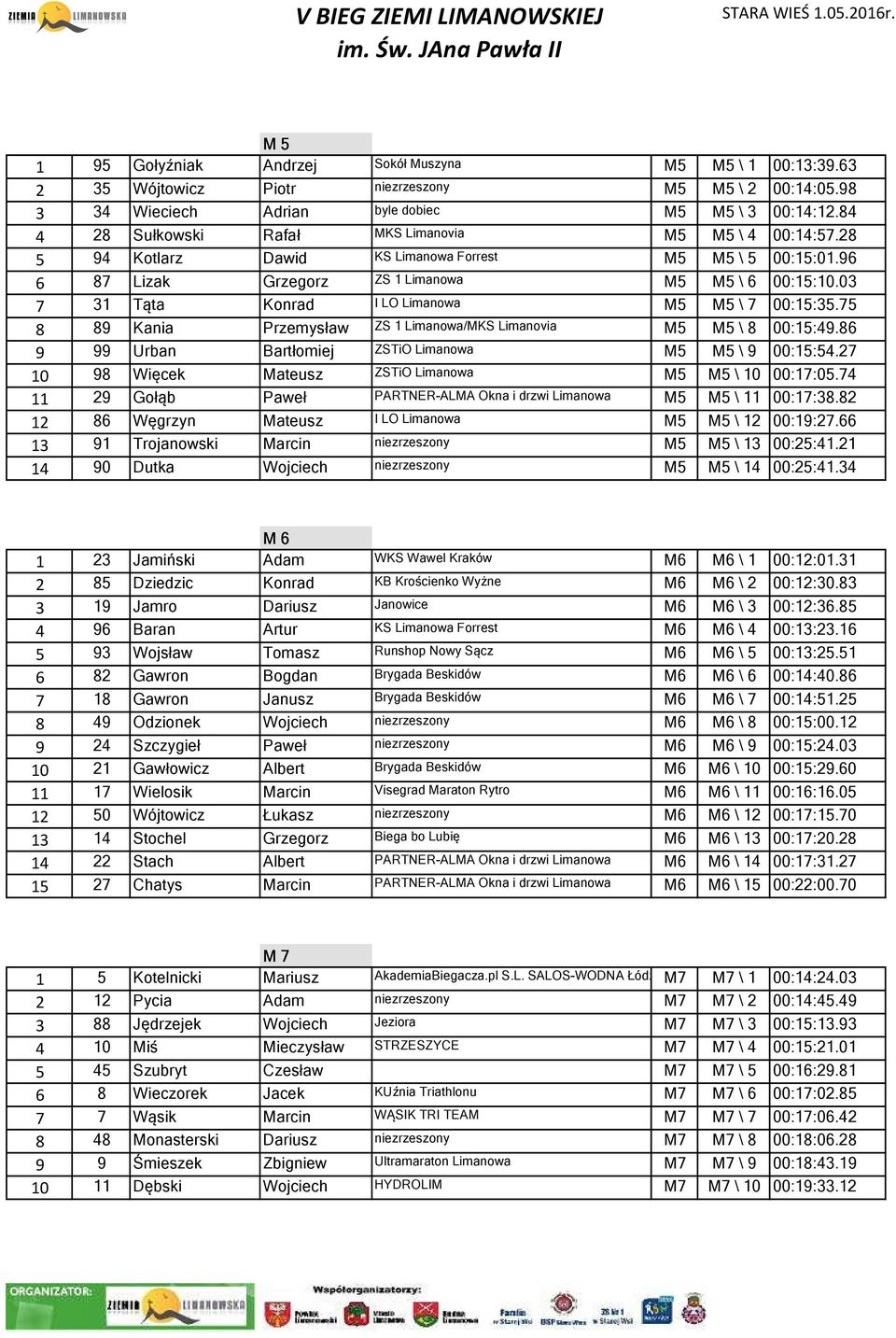 96 6 87 Lizak Grzegorz ZS 1 Limanowa M5 M5 \ 6 00:15:10.03 7 31 Tąta Konrad I LO Limanowa M5 M5 \ 7 00:15:35.75 8 89 Kania Przemysław ZS 1 Limanowa/MKS Limanovia M5 M5 \ 8 00:15:49.