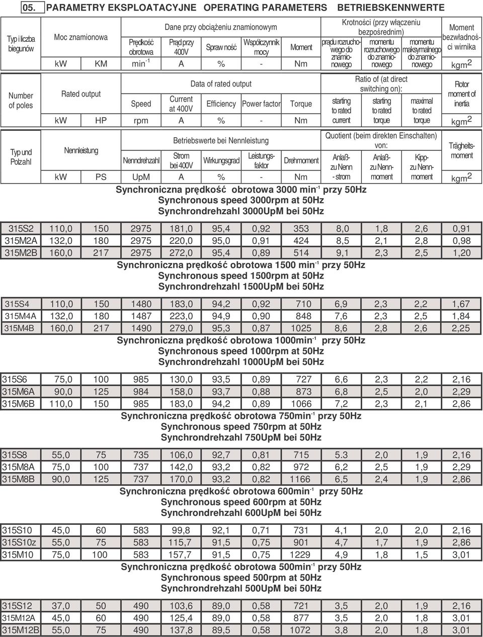 bei Nennleistung Strom bei 400V Wirkungsgrad Drehmoment kw PS UpM A % Nm Krotnoci (przy włczeniu bezporednim) momentu rozruchowego do znamionowego prdu rozruchowego do znamionowego starting to rated