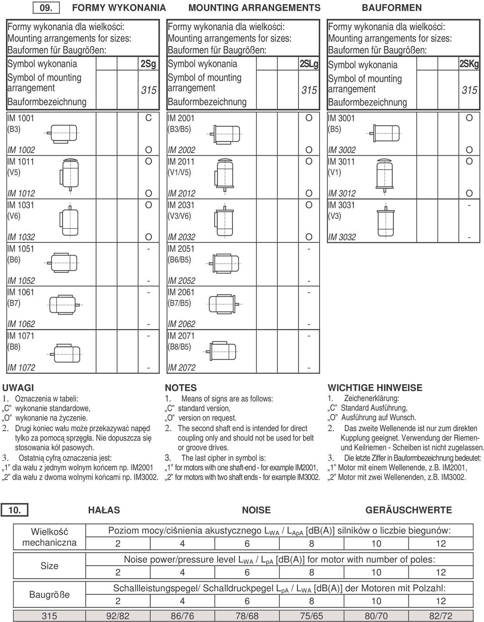 für Baugrößen: Symbol wykonania Symbol of mounting arrangement Bauformbezeichnung IM 2001 (B3/B5) 315 Symbol wykonania Symbol of mounting arrangement Bauformbezeichnung IM 3001 (B5) 315 IM 1002 IM