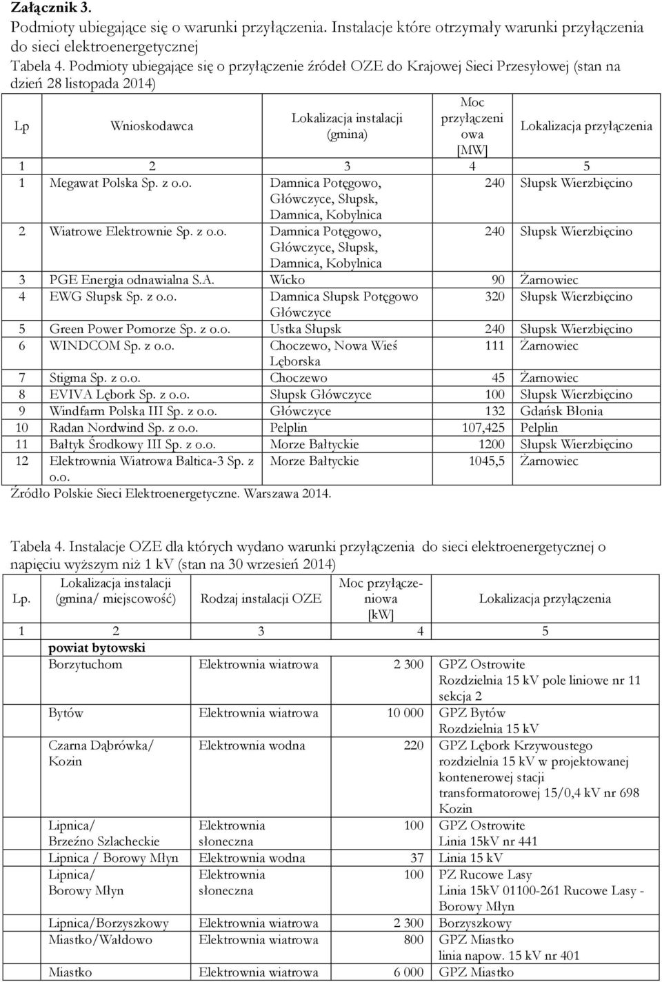 z o.o. Damnica, Główczyce, Słupsk, Damnica, Kobylnica 240 Słupsk Wierzbięcino 3 PGE Energia odnawialna S.A. Wicko 90 Żarnowiec 4 EWG Słupsk Sp. z o.o. Damnica Słupsk 320 Słupsk Wierzbięcino Główczyce 5 Green Power Pomorze Sp.