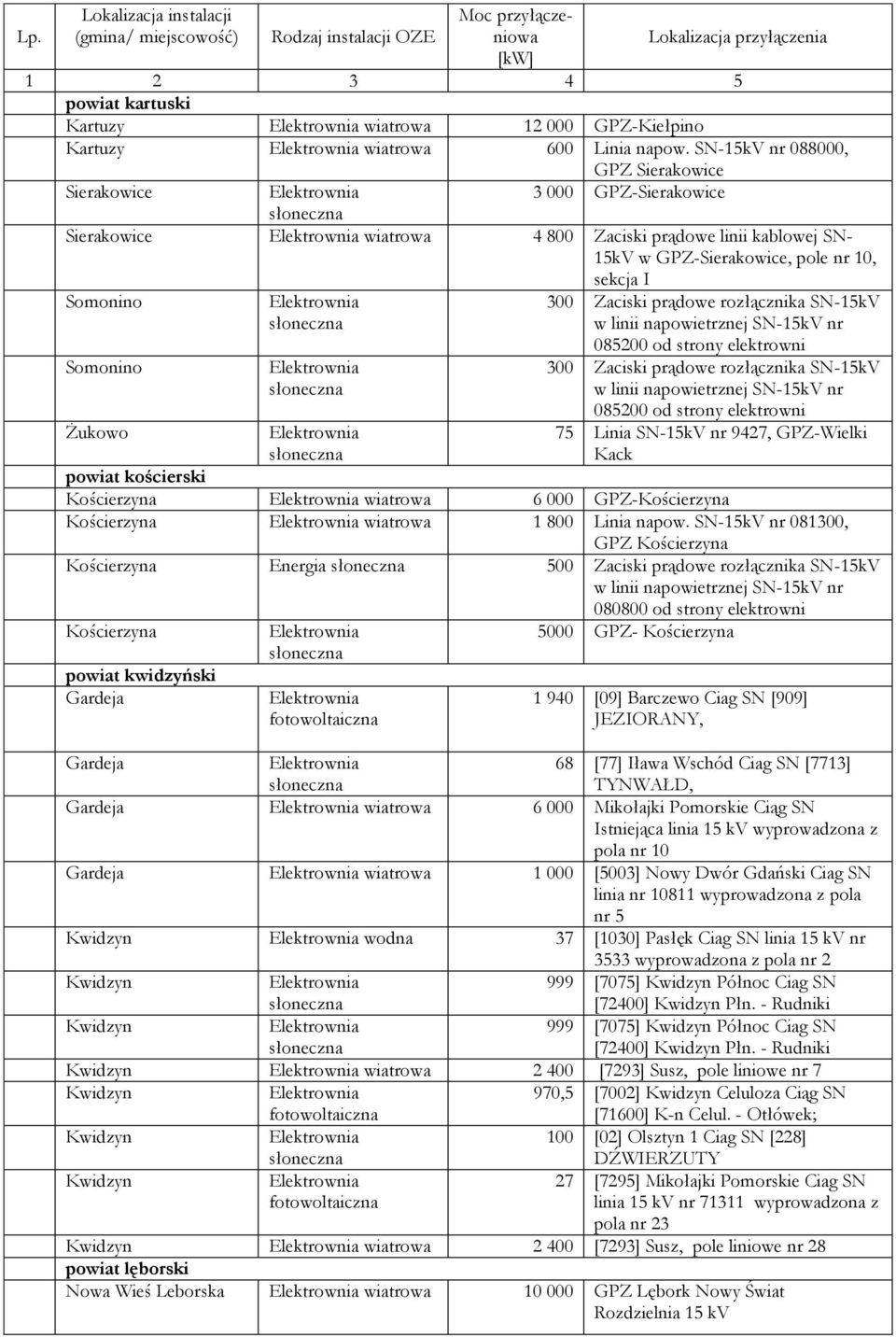 Żukowo 300 Zaciski prądowe rozłącznika SN-15kV w linii napowietrznej SN-15kV nr 085200 od strony elektrowni 300 Zaciski prądowe rozłącznika SN-15kV w linii napowietrznej SN-15kV nr 085200 od strony