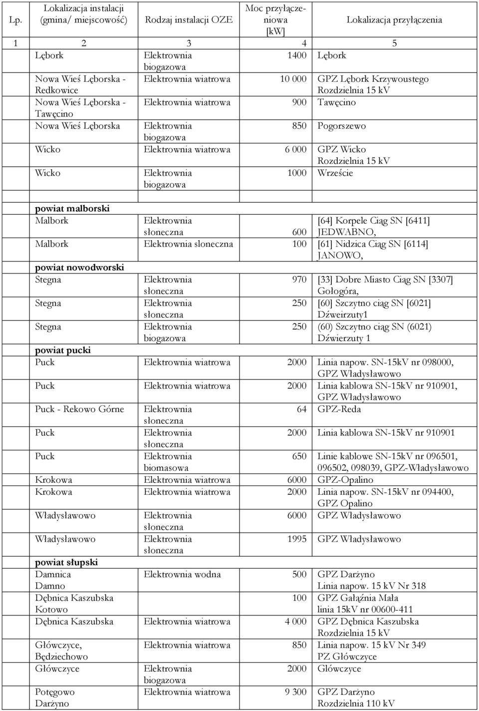 [33] Dobre Miasto Ciąg SN [3307] Gołogóra, 250 [60] Szczytno ciąg SN [6021] Dźweirzuty1 250 (60) Szczytno ciąg SN (6021) Dźwierzuty 1 powiat pucki Puck wiatrowa 2000 Linia napow.