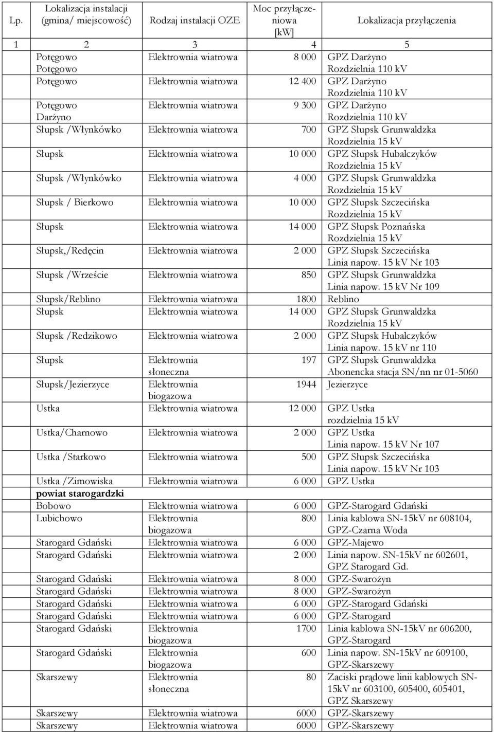 Szczecińska Linia napow. 15 kv Nr 103 Słupsk /Wrzeście wiatrowa 850 GPZ Słupsk Grunwaldzka Linia napow.