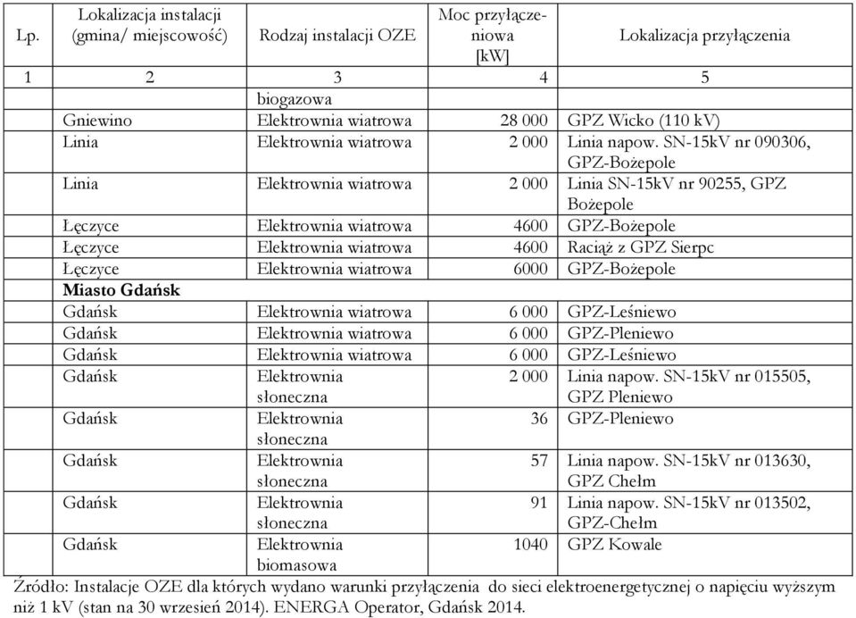 wiatrowa 6000 GPZ-Bożepole Miasto wiatrowa 6 000 GPZ-Leśniewo wiatrowa 6 000 GPZ-Pleniewo wiatrowa 6 000 GPZ-Leśniewo 2 000 Linia napow.