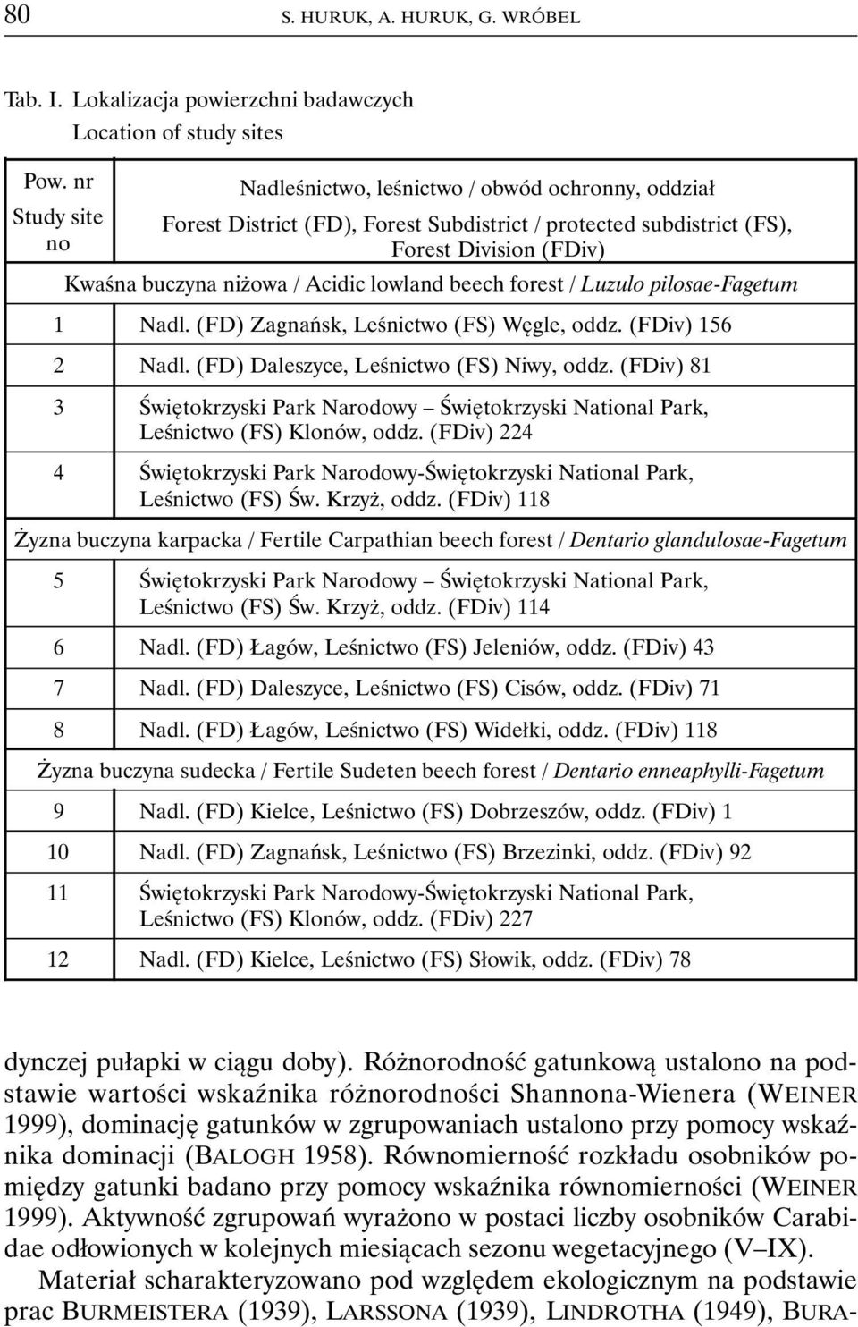 beech forest / Luzulo pilosae-fagetum 1 Nadl. (FD) Zagnańsk, Leśnictwo (FS) Węgle, oddz. (FDiv) 156 2 Nadl. (FD) Daleszyce, Leśnictwo (FS) Niwy, oddz.