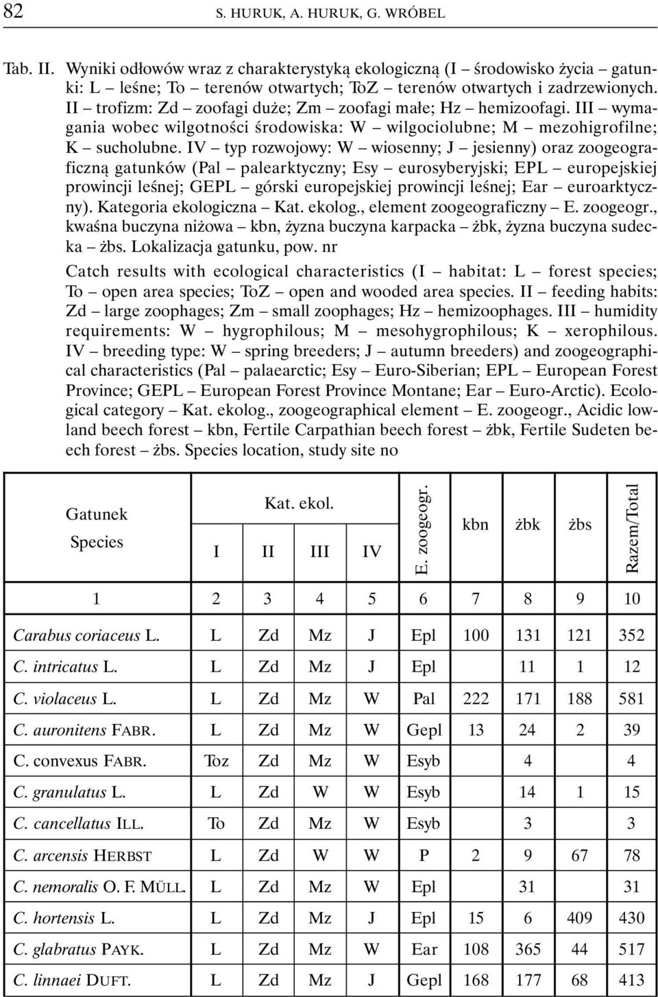 IV typ rozwojowy: W wiosenny; J jesienny) oraz zoogeograficzną gatunków (Pal palearktyczny; Esy eurosyberyjski; EPL europejskiej prowincji leśnej; GEPL górski europejskiej prowincji leśnej; Ear