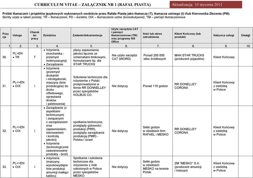 Zadanie/dokumenta Użyte narzędzia CA tłumaczeniowe (M) (lub plany zapewnienia PL>EN (mechanika - jakości łącznie ze Ponad 250 000 MAN SAR RUCKS przemysł schematami blokowymi, CA (WORD) słów