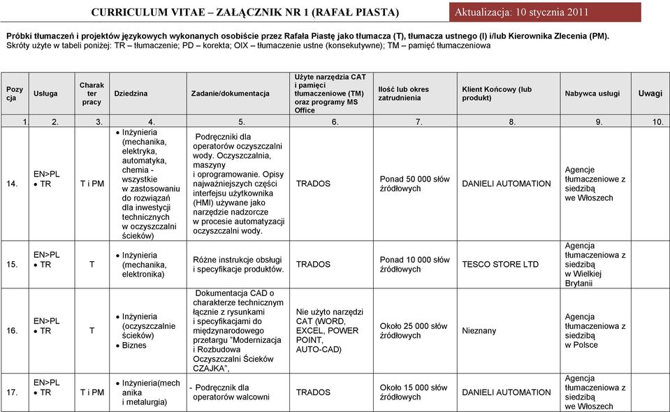 Zadanie/dokumenta Użyte narzędzia CA tłumaczeniowe (M) (lub Podręczniki dla operatorów oczyszczalni elektryka, wody. Oczyszczalnia, automatyka, maszyny chemia - Agencje i oprogramowanie.