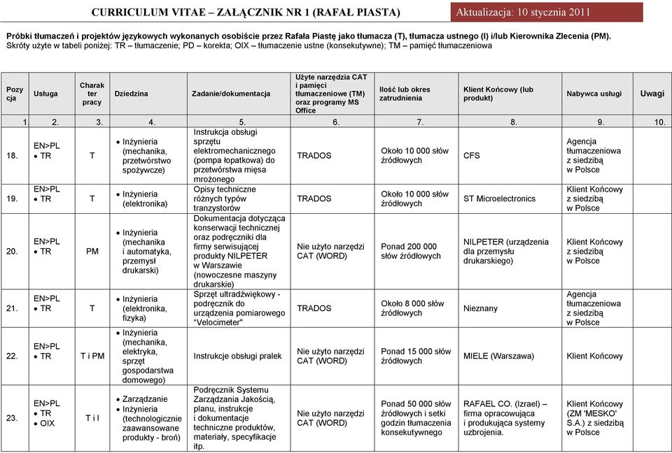 Zadanie/dokumenta Użyte narzędzia CA tłumaczeniowe (M) (lub Instruk obsługi sprzętu elektromechanicznego Około 10 000 słów tłumaczeniowa RADOS CFS przetwórstwo (pompa łopatkowa) do spożywcze)