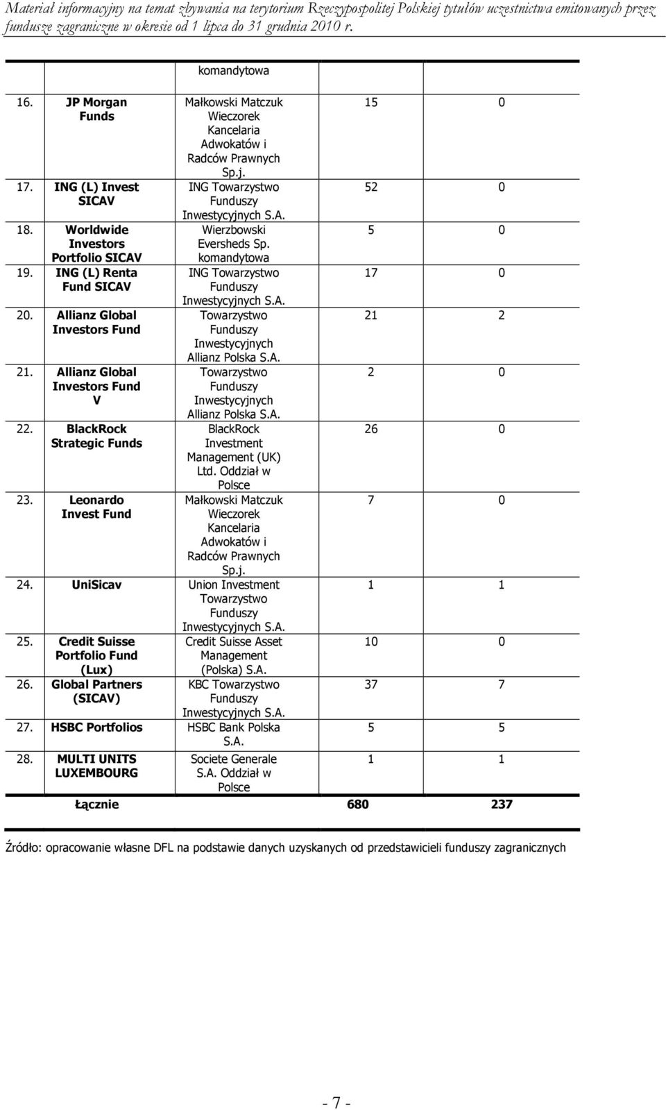 komandytowa ING Towarzystwo Funduszy Inwestycyjnych S.A. Towarzystwo Funduszy Inwestycyjnych Allianz Polska S.A. Towarzystwo Funduszy Inwestycyjnych Allianz Polska S.A. BlackRock Investment Management (UK) Ltd.