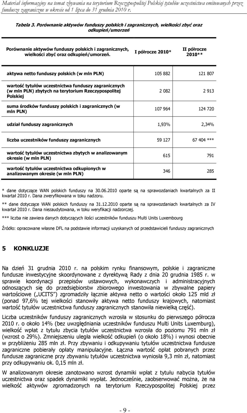 Polskiej suma środków funduszy polskich i zagranicznych (w mln PLN) 2 082 2 913 107 964 124 720 udział funduszy zagranicznych 1,93% 2,34% liczba uczestników funduszy zagranicznych 59 127 67 404 ***