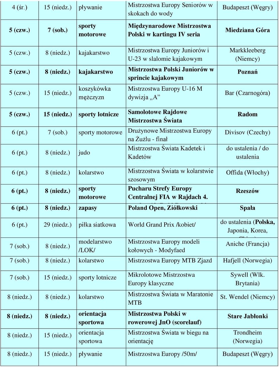 ) 15 (niedz.) koszykówka mężczyzn Mistrzostwa Europy U-16 M dywizja A 5 (czw.) 15 (niedz.) sporty lotnicze Samolotowe Rajdowe Mistrzostwa Świata 6 (pt.) 7 (sob.