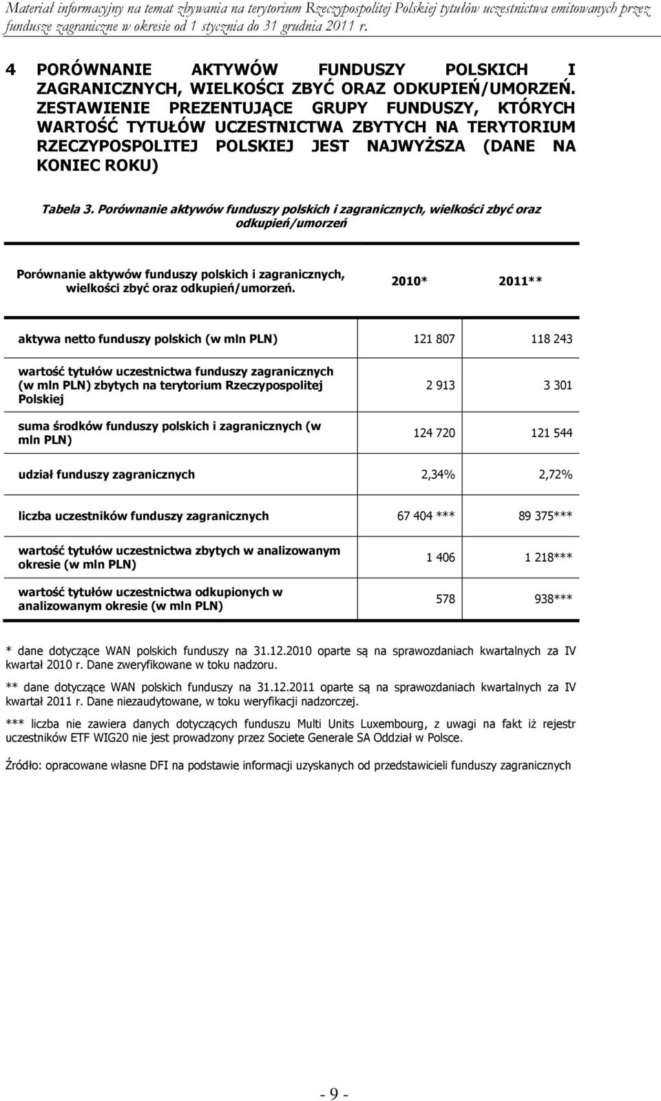 Porównanie aktywów funduszy polskich i zagranicznych, wielkości zbyć oraz odkupień/umorzeń Porównanie aktywów funduszy polskich i zagranicznych, wielkości zbyć oraz odkupień/umorzeń.