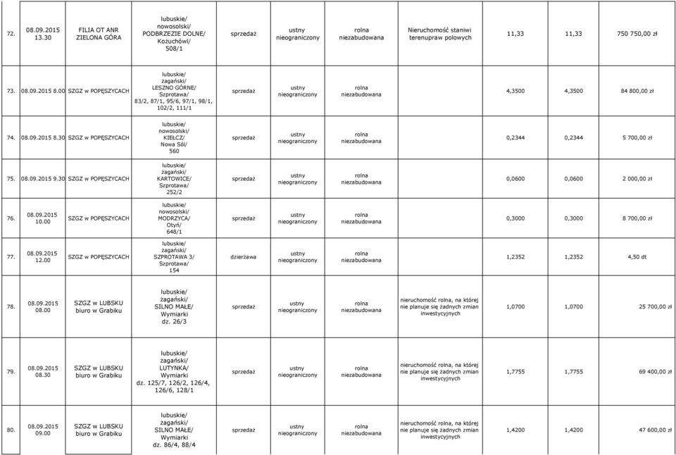 MODRZYCA/ Otyń/ 648/1 0,3000 0,3000 8 700,00 zł 77. SZPROTAWA 3/ Szprotawa/ 154 dzierżawa 1,2352 1,2352 4,50 dt 78. 08.00 SILNO MAŁE/ Wymiarki dz.