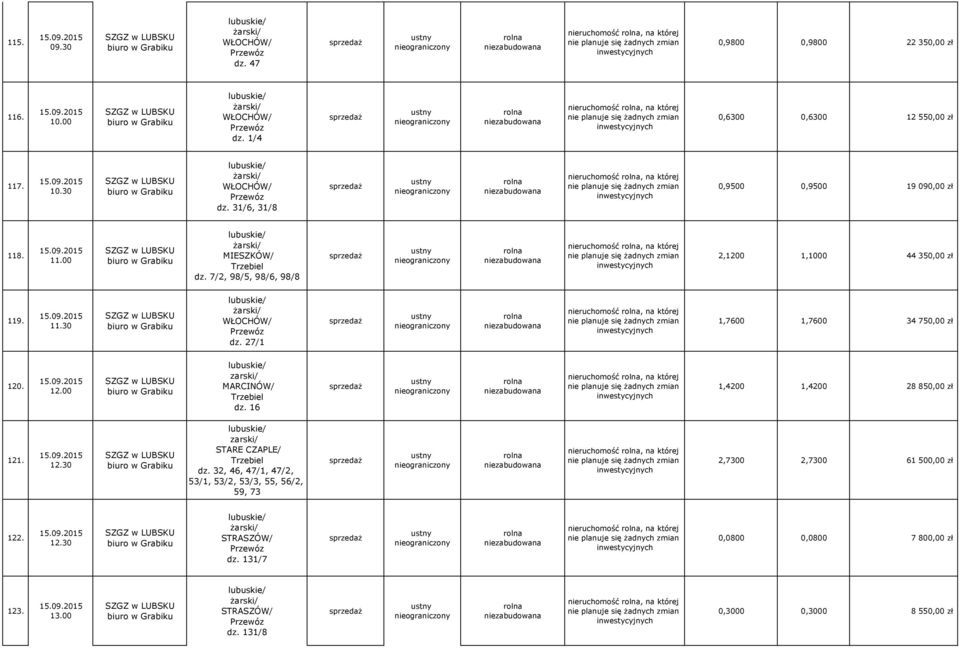 zarski/ MARCINÓW/ dz. 16 nieruchomość, na której 1,4200 1,4200 28 850,00 zł 121. 12.30 zarski/ STARE CZAPLE/ dz.