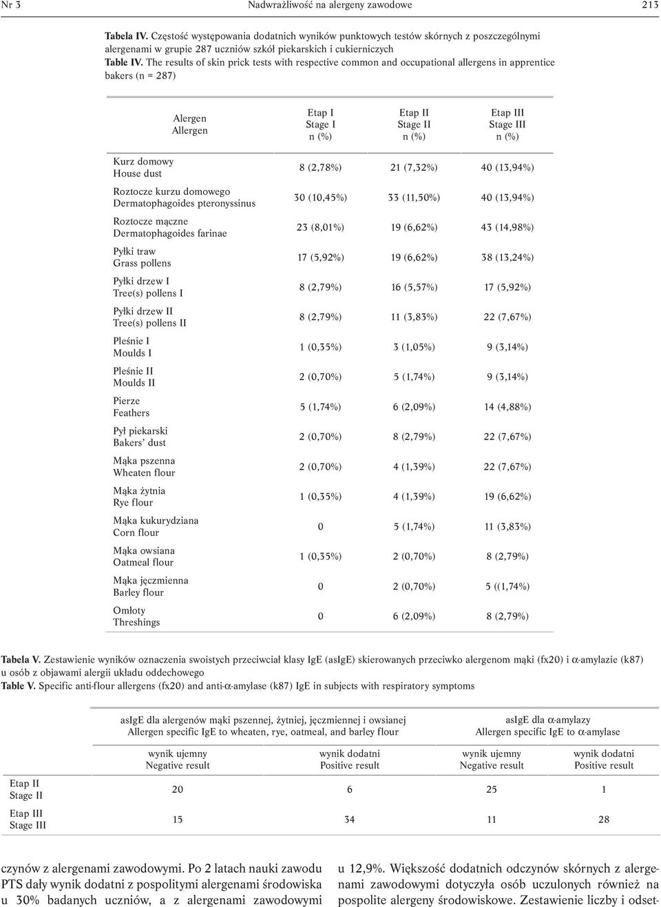 The results of skin prick tests with respective common and occupational allergens in apprentice bakers (n = 287) Alergen Allergen Etap I Stage I Etap II Stage II Etap III Stage III Kurz domowy House