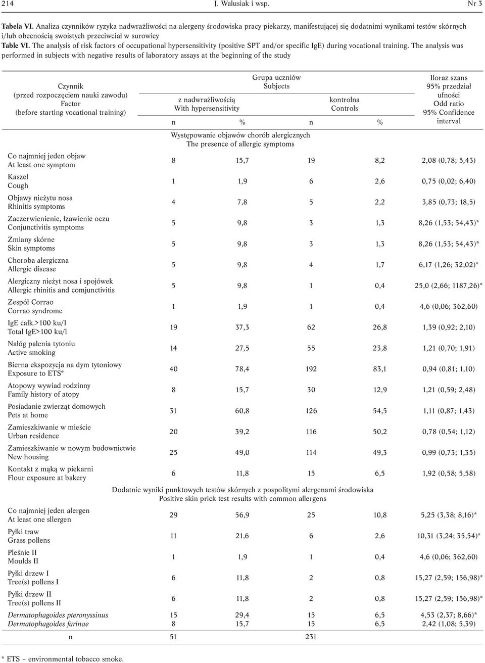 The analysis of risk factors of occupational hypersensitivity (positive SPT and/or specific IgE) during vocational training.