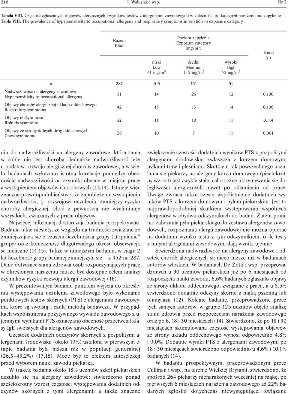 średni Medium 1 5 mg/m 3 wysoki High >5 mg/m 3 Trend (p) n 287 105 131 51 - Nadwrażliwość na alergeny zawodowe Hypersensitivity to occupational allergens 51 14 25 12 0,100 Objawy choroby alergicznej