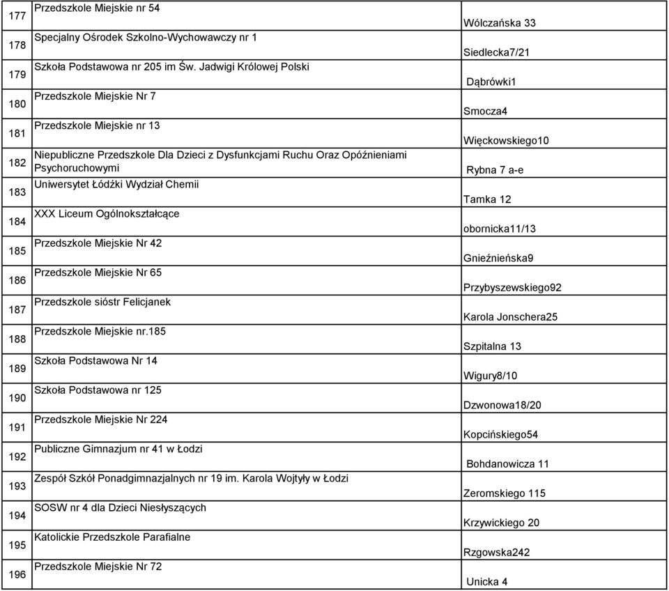 Psychoruchowymi Rybna 7 a-e 183 Uniwersytet Łódźki Wydział Chemii Tamka 12 184 XXX Liceum Ogólnokształcące obornicka11/13 185 Przedszkole Miejskie Nr 42 Gnieźnieńska9 186 Przedszkole Miejskie Nr 65