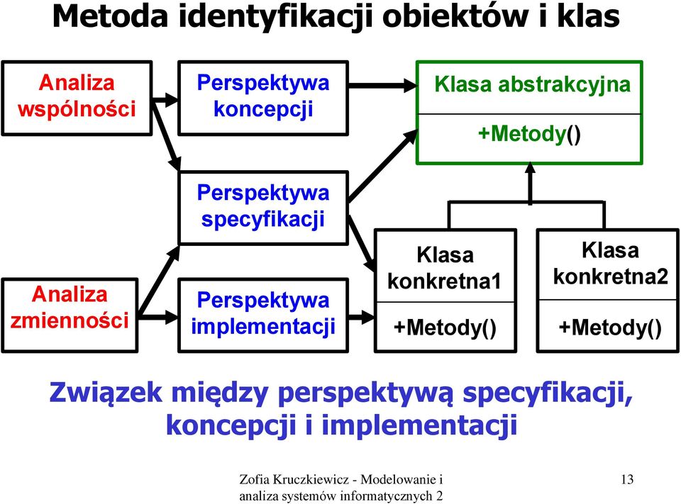 specyfikacji Perspektywa implementacji Klasa konkretna1 +Metody() Klasa