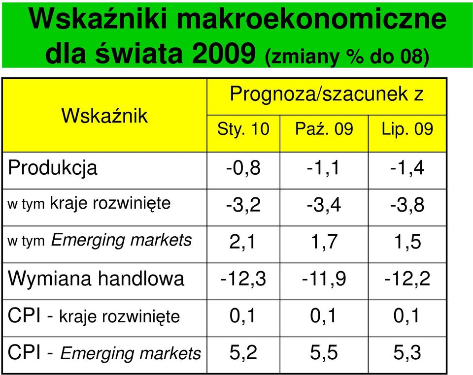 09 Produkcja -0,8-1,1-1,4 w tym kraje rozwinięte -3,2-3,4-3,8 w tym Emerging