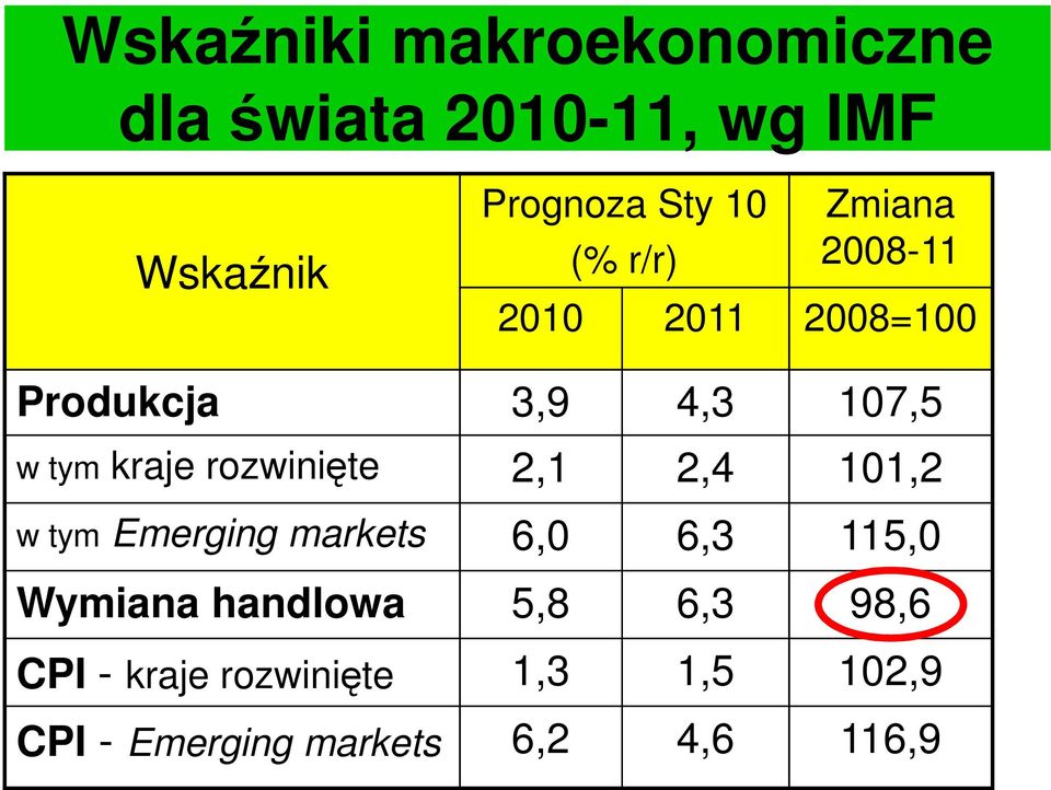 rozwinięte 2,1 2,4 101,2 w tym Emerging markets 6,0 6,3 115,0 Wymiana handlowa