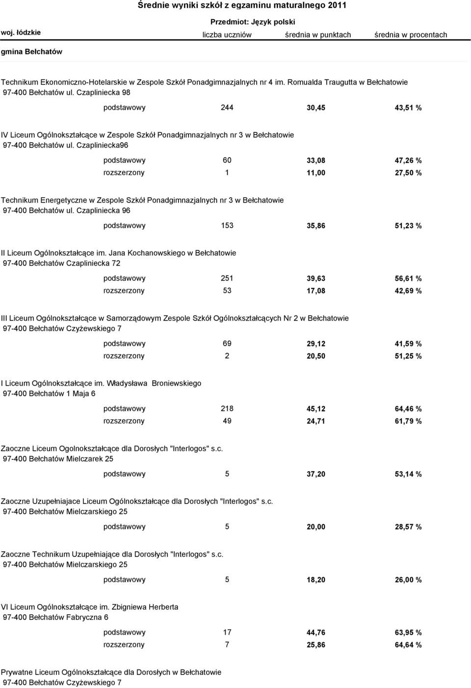 Czapliniecka96 podstawowy 60 33,08 47,26 % rozszerzony 1 11,00 27,50 % Technikum Energetyczne w Zespole Szkół Ponadgimnazjalnych nr 3 w Bełchatowie 97-400 Bełchatów ul.