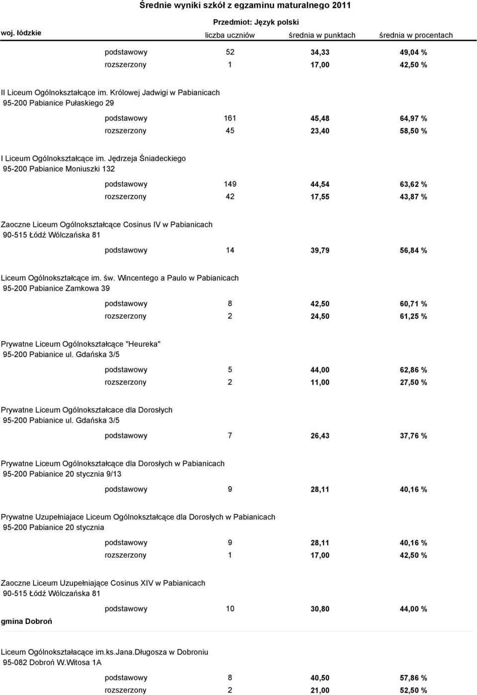 Jędrzeja Śniadeckiego 95-200 Pabianice Moniuszki 132 podstawowy 149 44,54 63,62 % rozszerzony 42 17,55 43,87 % Zaoczne Liceum Ogólnokształcące Cosinus IV w Pabianicach 90-515 Łódź Wólczańska 81