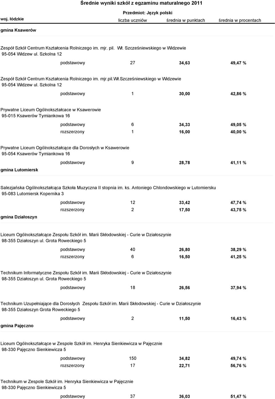 Szkolna 12 podstawowy 1 30,00 42,86 % Prywatne Liceum Ogólnokształcace w Ksawerowie 95-015 Ksawerów Tymiankowa 16 podstawowy 6 34,33 49,05 % rozszerzony 1 16,00 40,00 % Prywatne Liceum