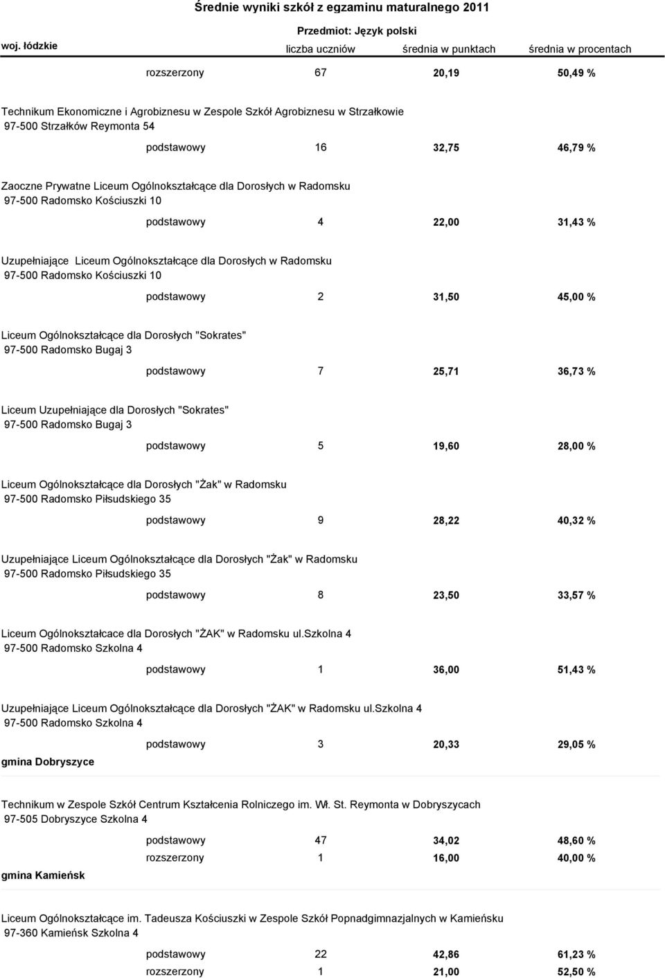 podstawowy 2 31,50 45,00 % Liceum Ogólnokształcące dla Dorosłych "Sokrates" 97-500 Radomsko Bugaj 3 podstawowy 7 25,71 36,73 % Liceum Uzupełniające dla Dorosłych "Sokrates" 97-500 Radomsko Bugaj 3