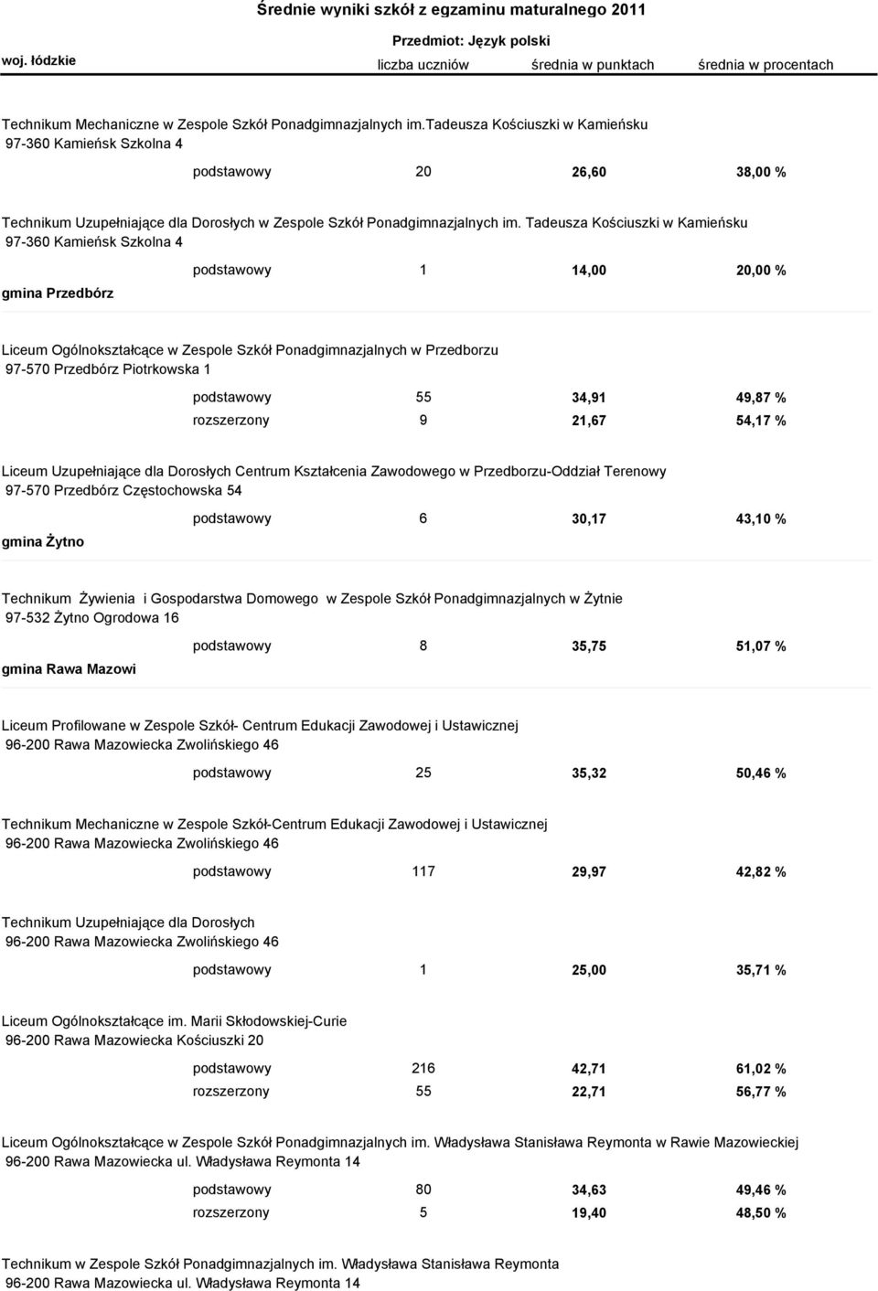 Tadeusza Kościuszki w Kamieńsku 97-360 Kamieńsk Szkolna 4 gmina Przedbórz podstawowy 1 14,00 20,00 % Liceum Ogólnokształcące w Zespole Szkół Ponadgimnazjalnych w Przedborzu 97-570 Przedbórz
